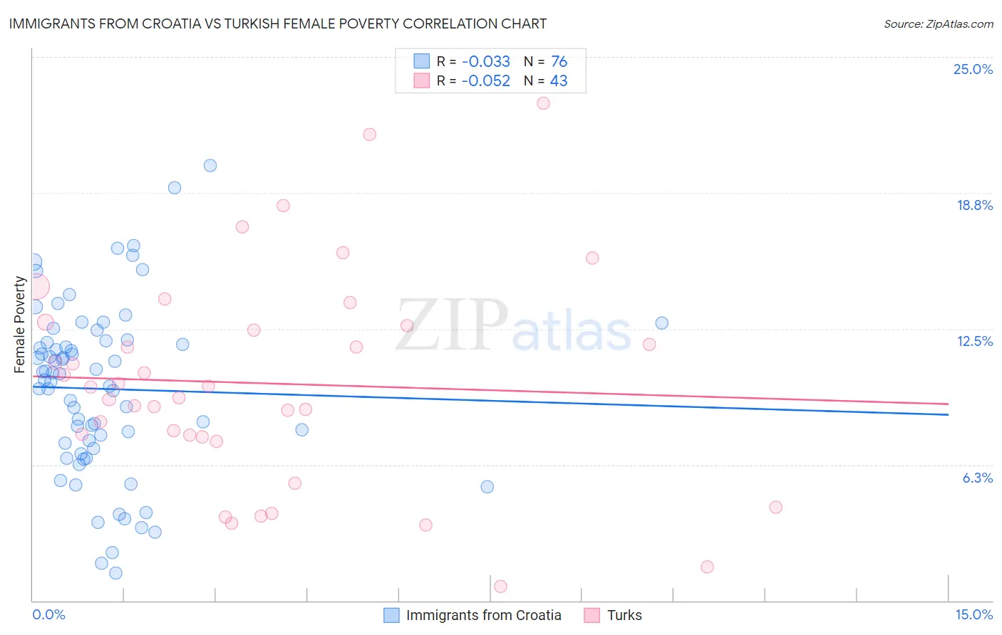 Immigrants from Croatia vs Turkish Female Poverty