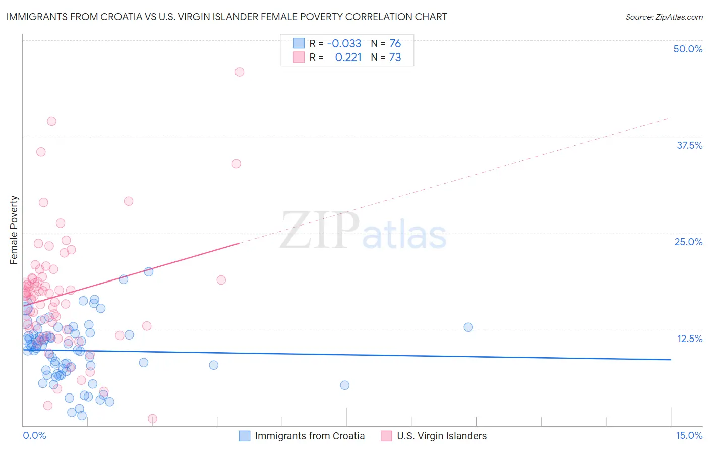 Immigrants from Croatia vs U.S. Virgin Islander Female Poverty