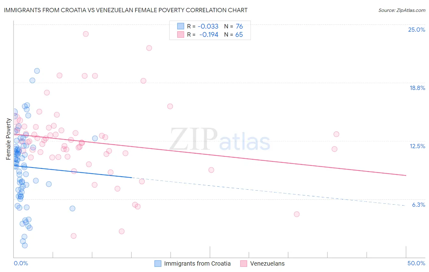 Immigrants from Croatia vs Venezuelan Female Poverty