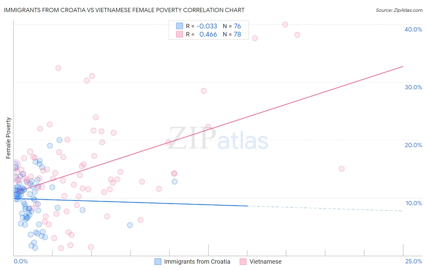 Immigrants from Croatia vs Vietnamese Female Poverty