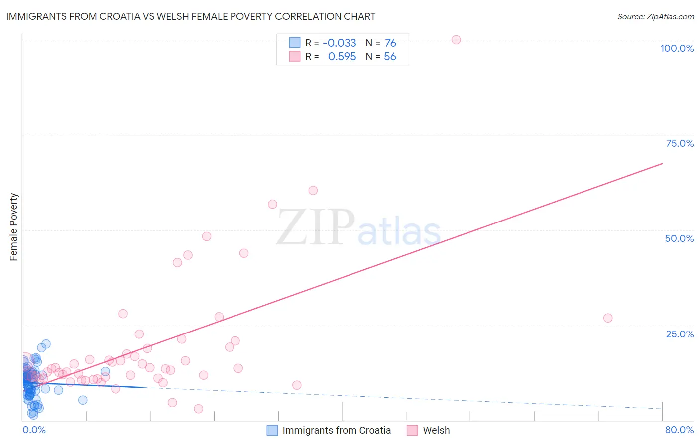 Immigrants from Croatia vs Welsh Female Poverty
