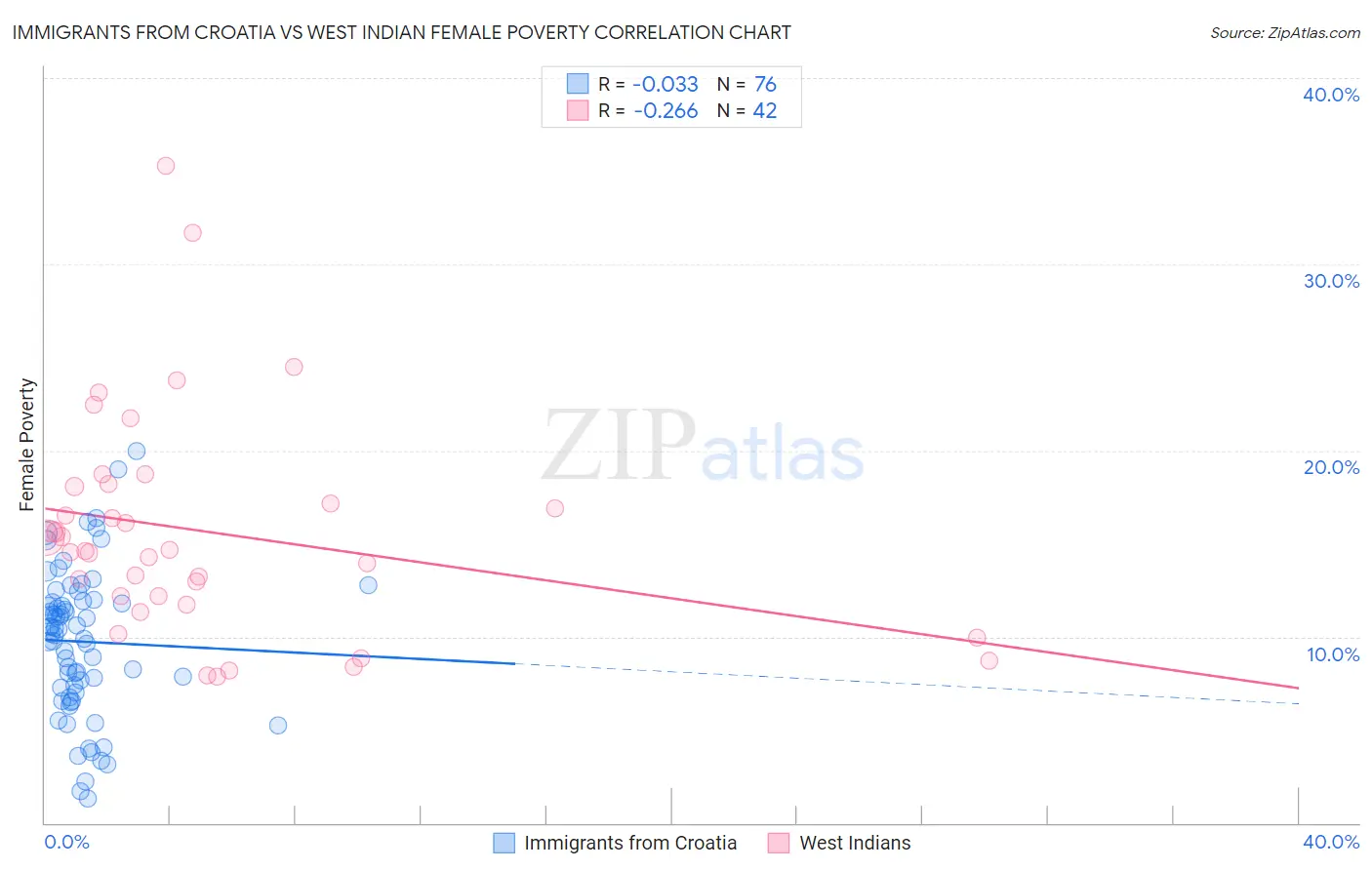 Immigrants from Croatia vs West Indian Female Poverty