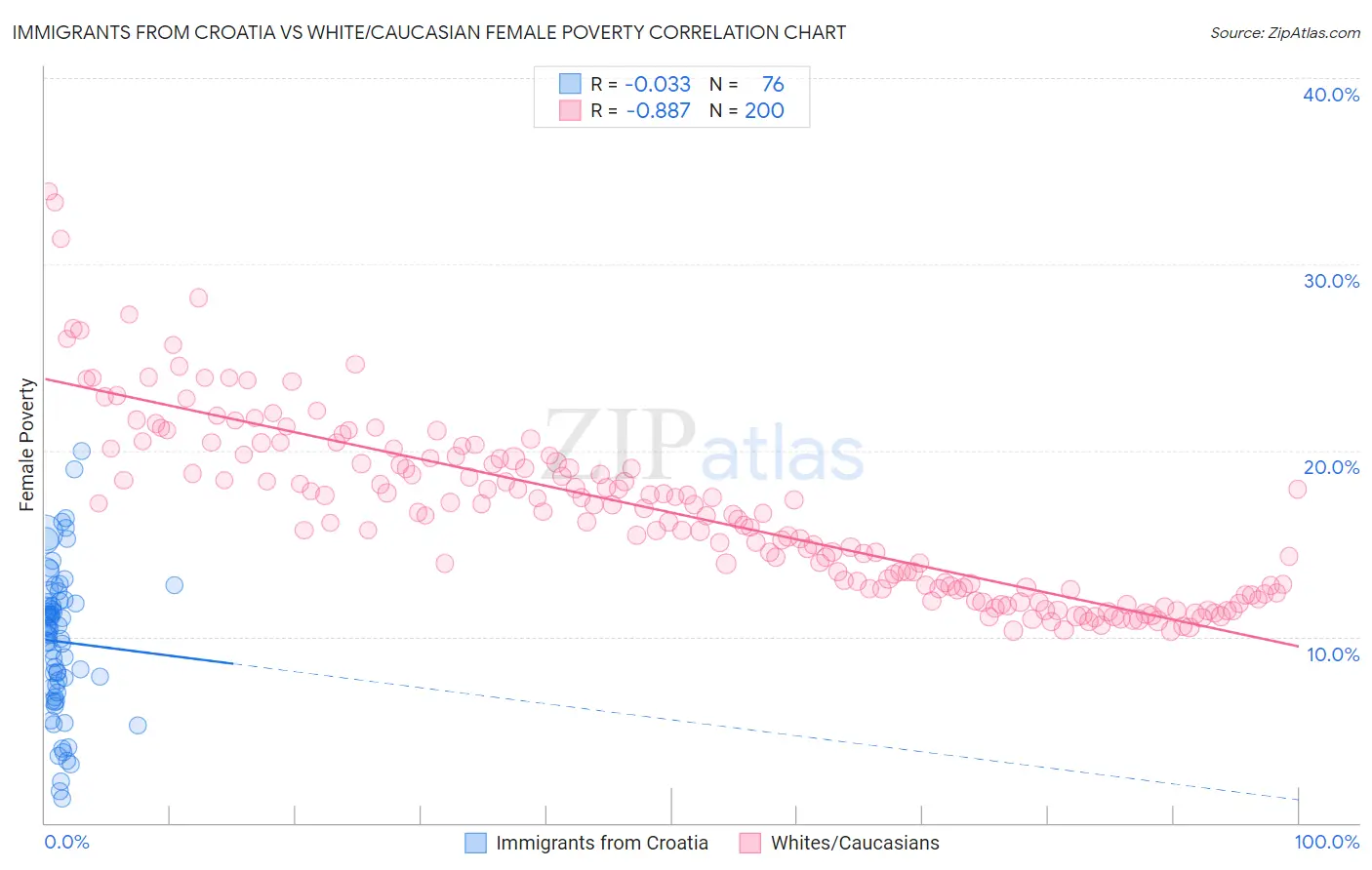 Immigrants from Croatia vs White/Caucasian Female Poverty