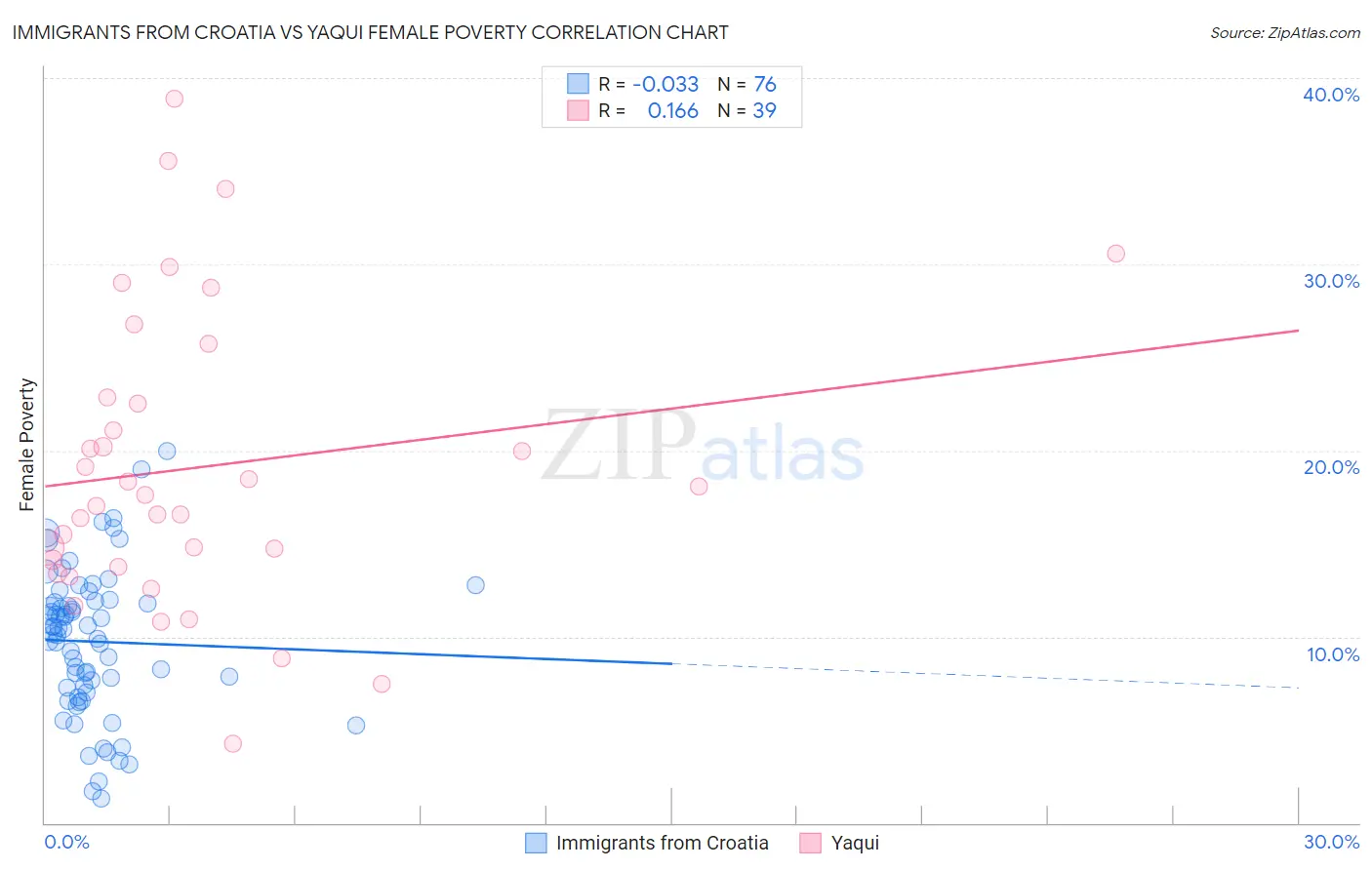 Immigrants from Croatia vs Yaqui Female Poverty