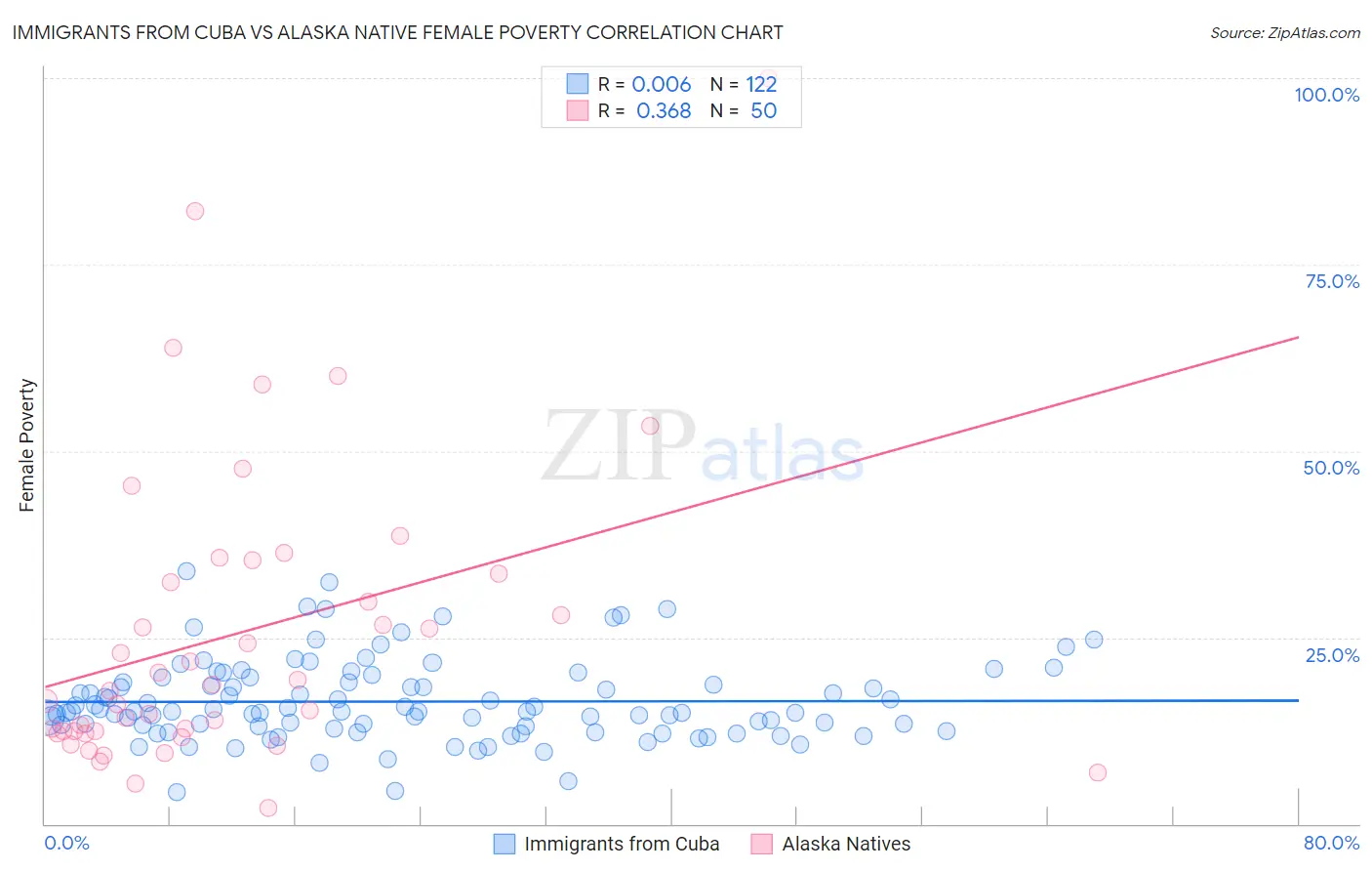 Immigrants from Cuba vs Alaska Native Female Poverty