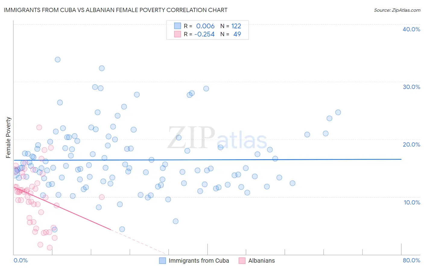 Immigrants from Cuba vs Albanian Female Poverty