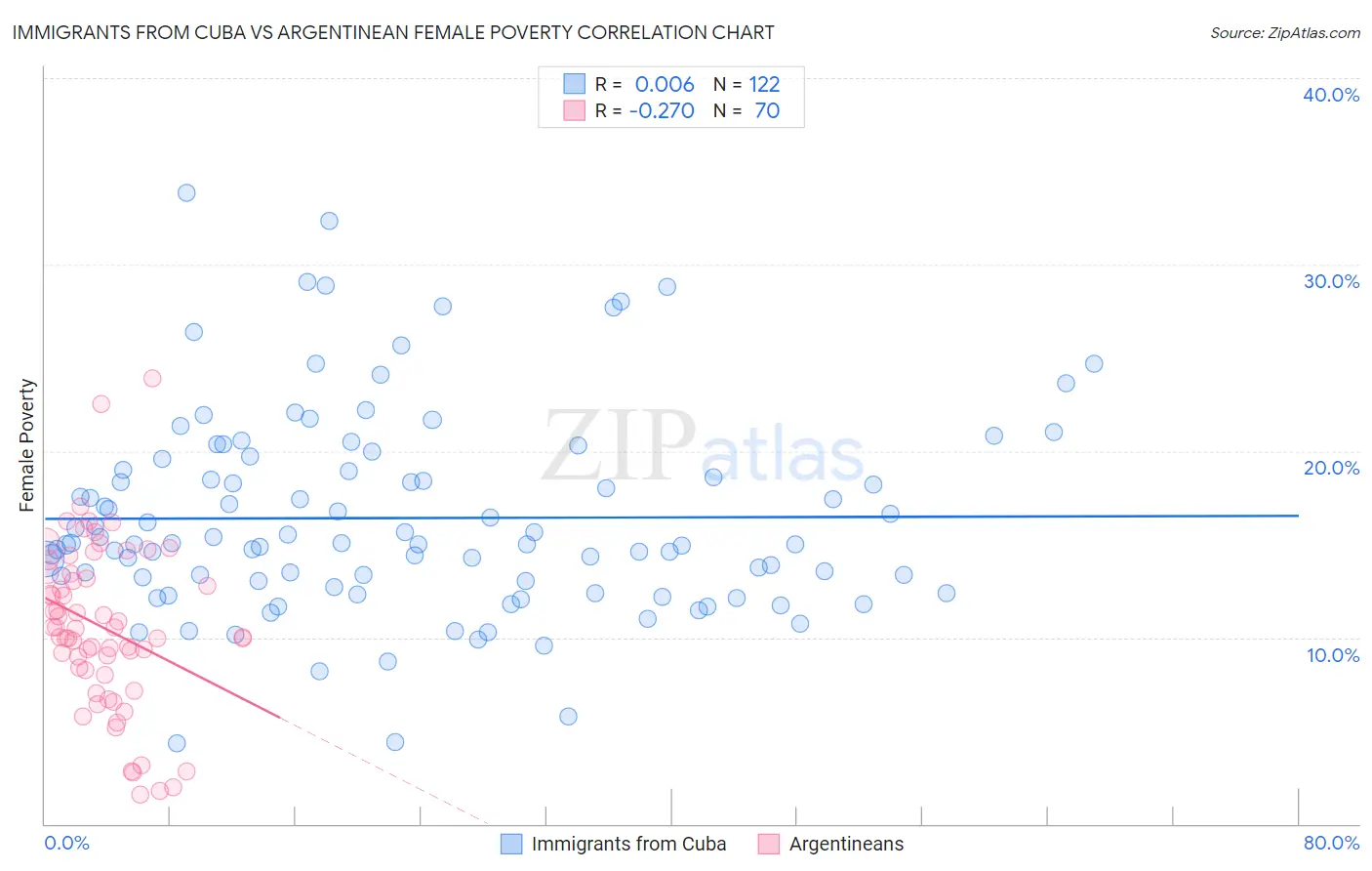 Immigrants from Cuba vs Argentinean Female Poverty