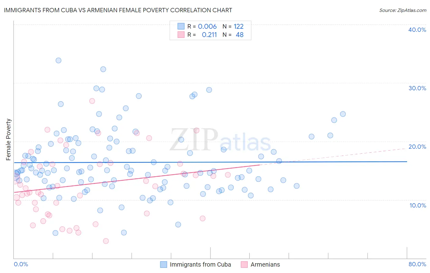 Immigrants from Cuba vs Armenian Female Poverty