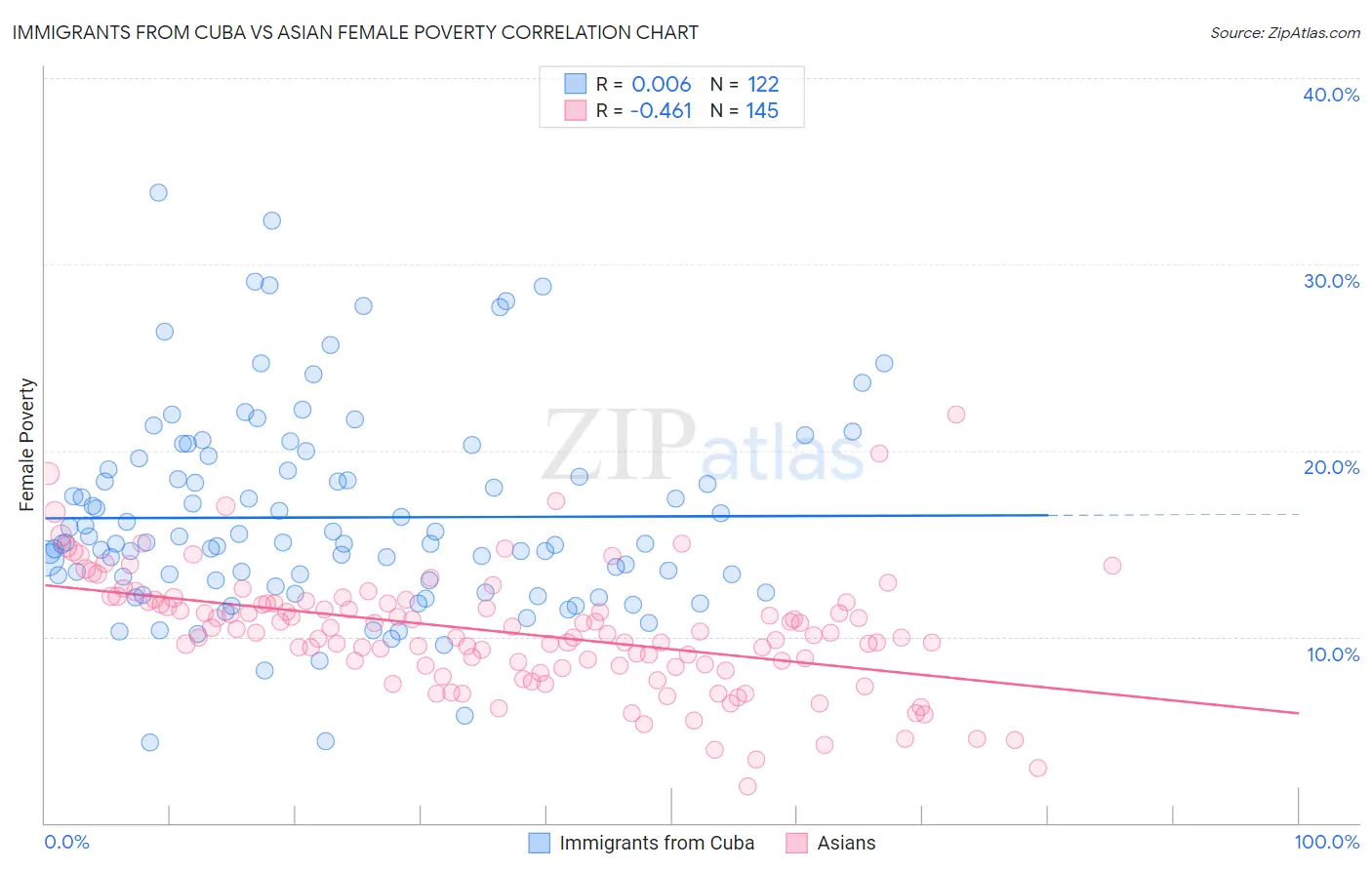 Immigrants from Cuba vs Asian Female Poverty
