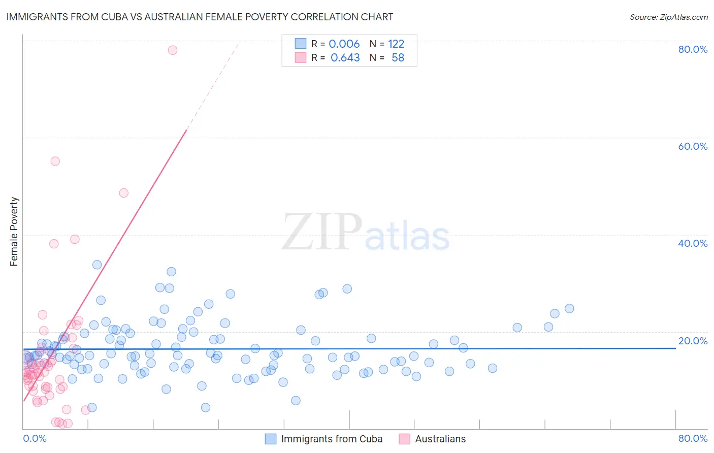 Immigrants from Cuba vs Australian Female Poverty