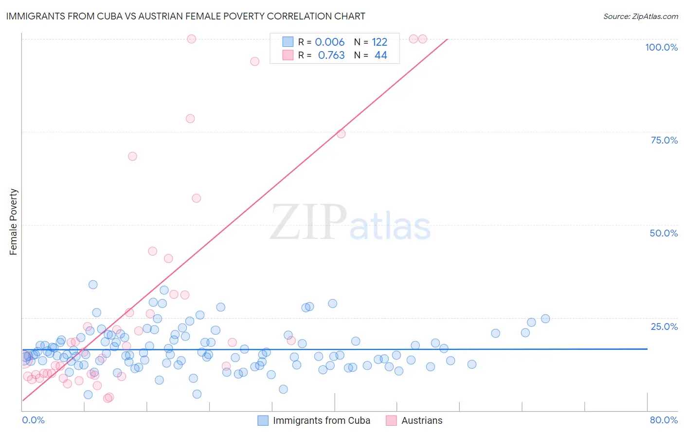 Immigrants from Cuba vs Austrian Female Poverty