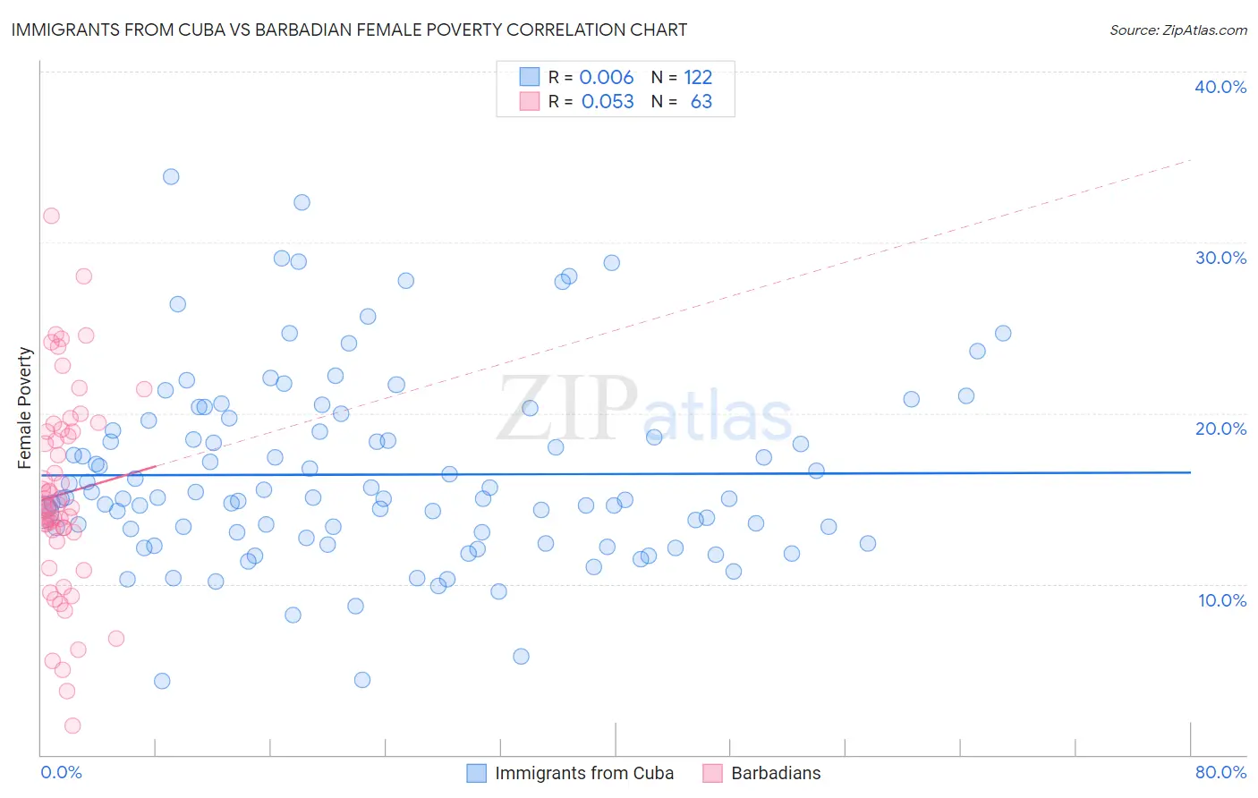 Immigrants from Cuba vs Barbadian Female Poverty