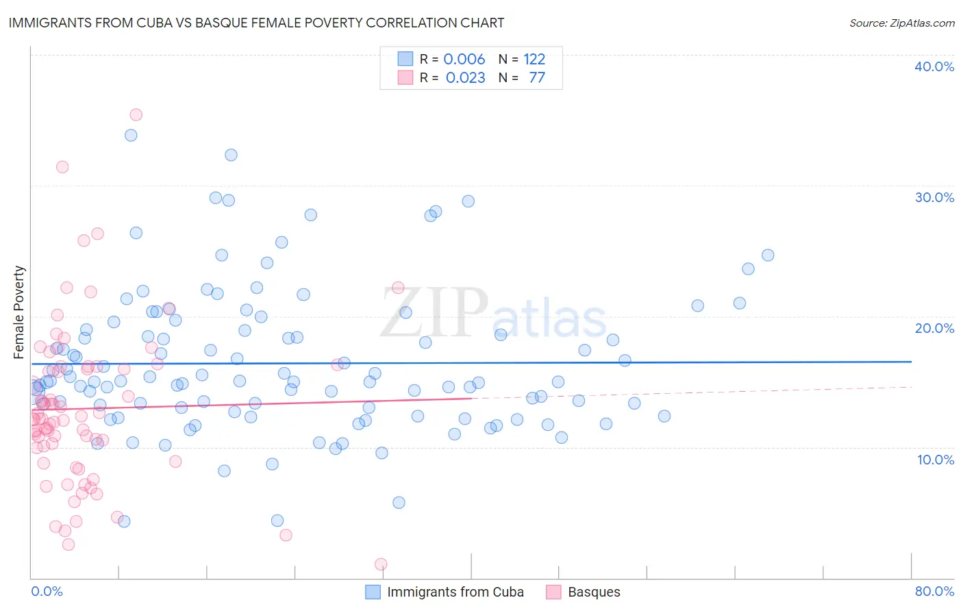 Immigrants from Cuba vs Basque Female Poverty