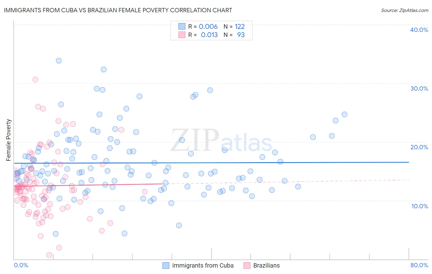 Immigrants from Cuba vs Brazilian Female Poverty