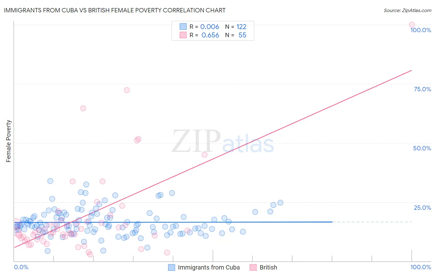 Immigrants from Cuba vs British Female Poverty