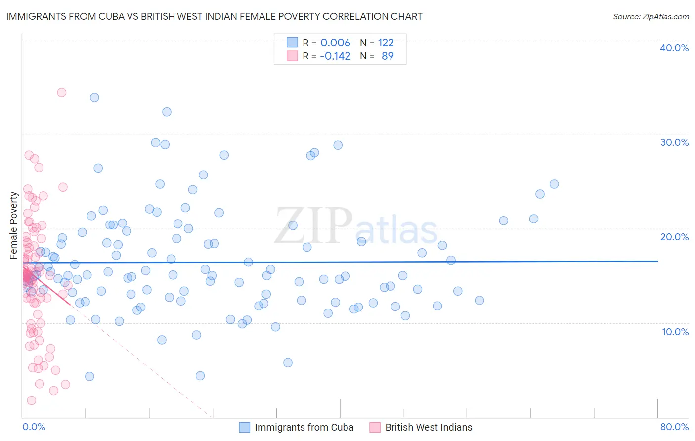 Immigrants from Cuba vs British West Indian Female Poverty