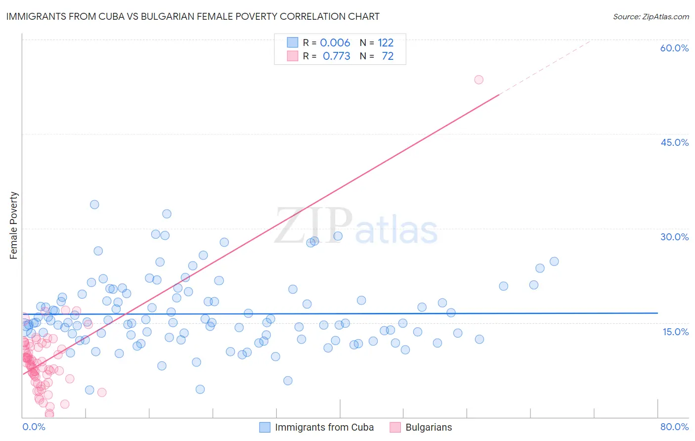 Immigrants from Cuba vs Bulgarian Female Poverty