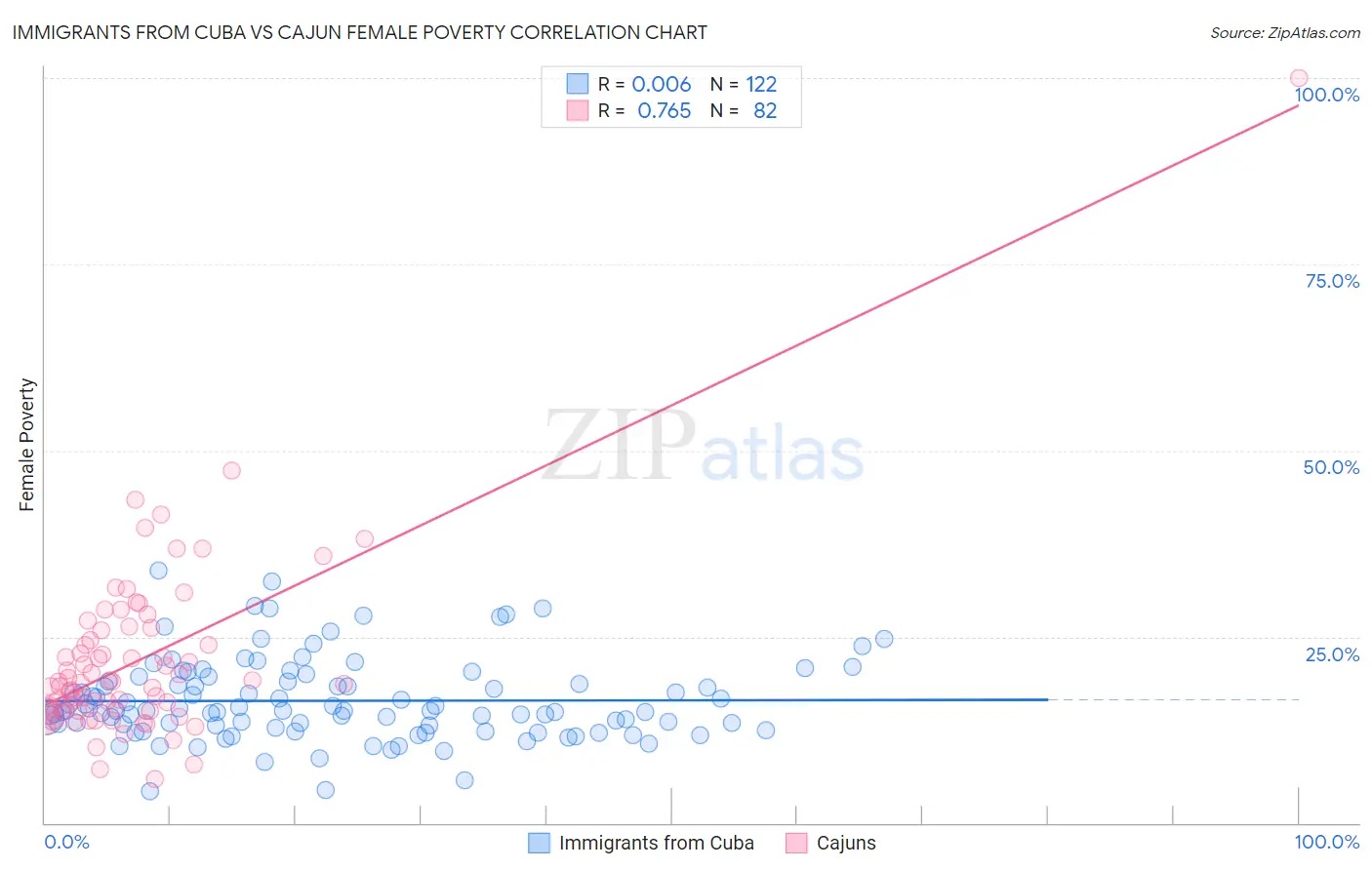 Immigrants from Cuba vs Cajun Female Poverty