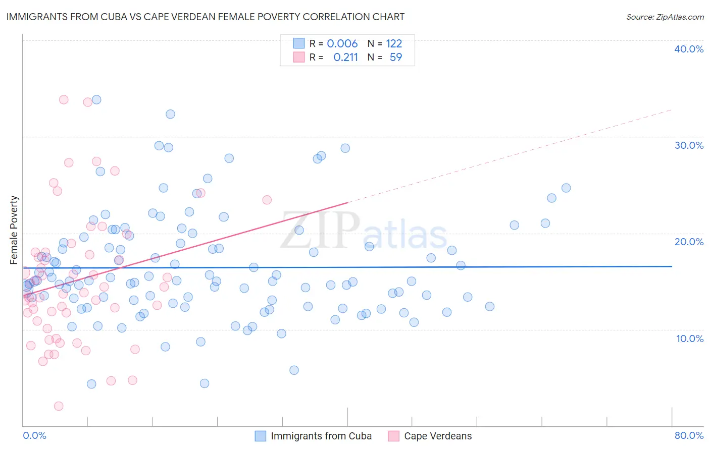 Immigrants from Cuba vs Cape Verdean Female Poverty