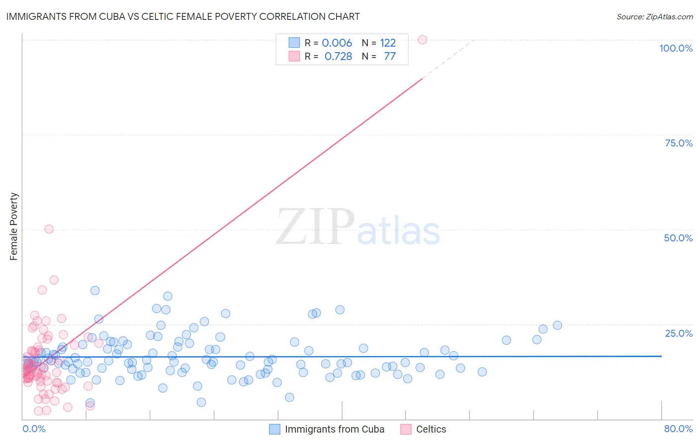 Immigrants from Cuba vs Celtic Female Poverty