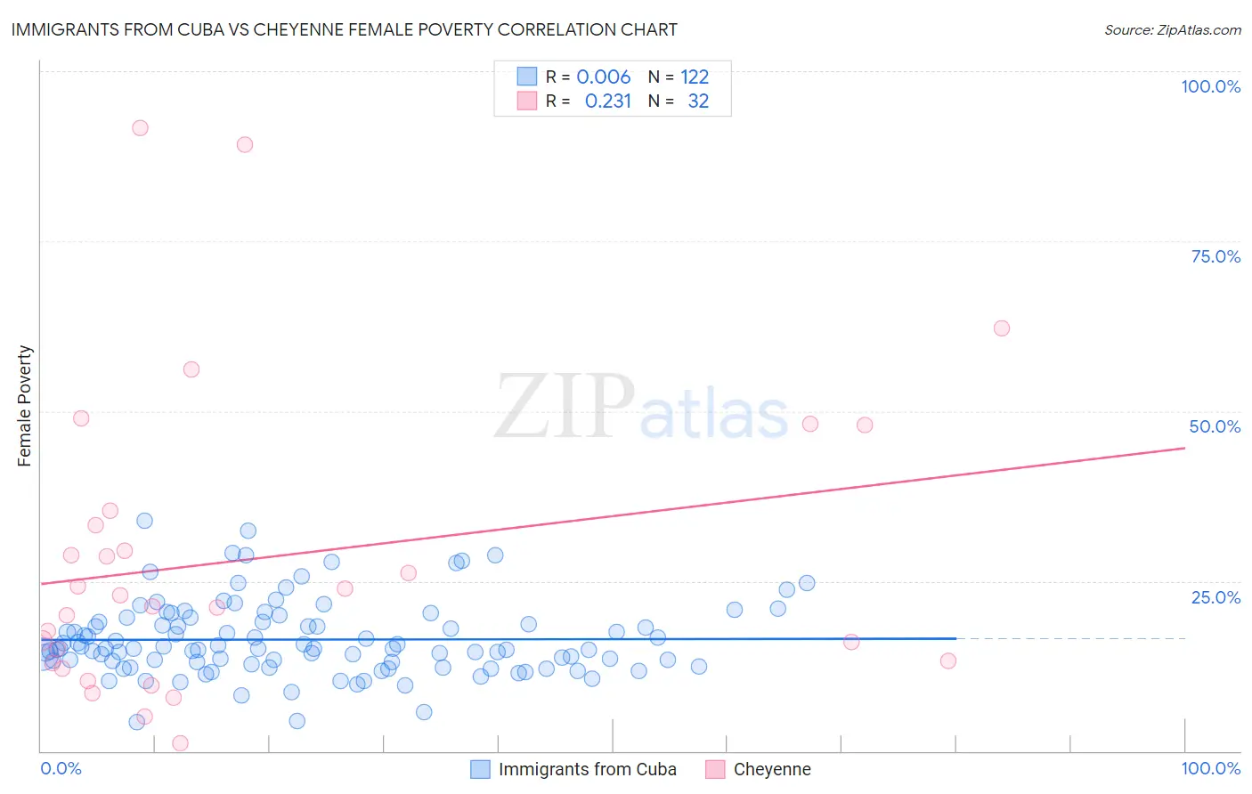 Immigrants from Cuba vs Cheyenne Female Poverty