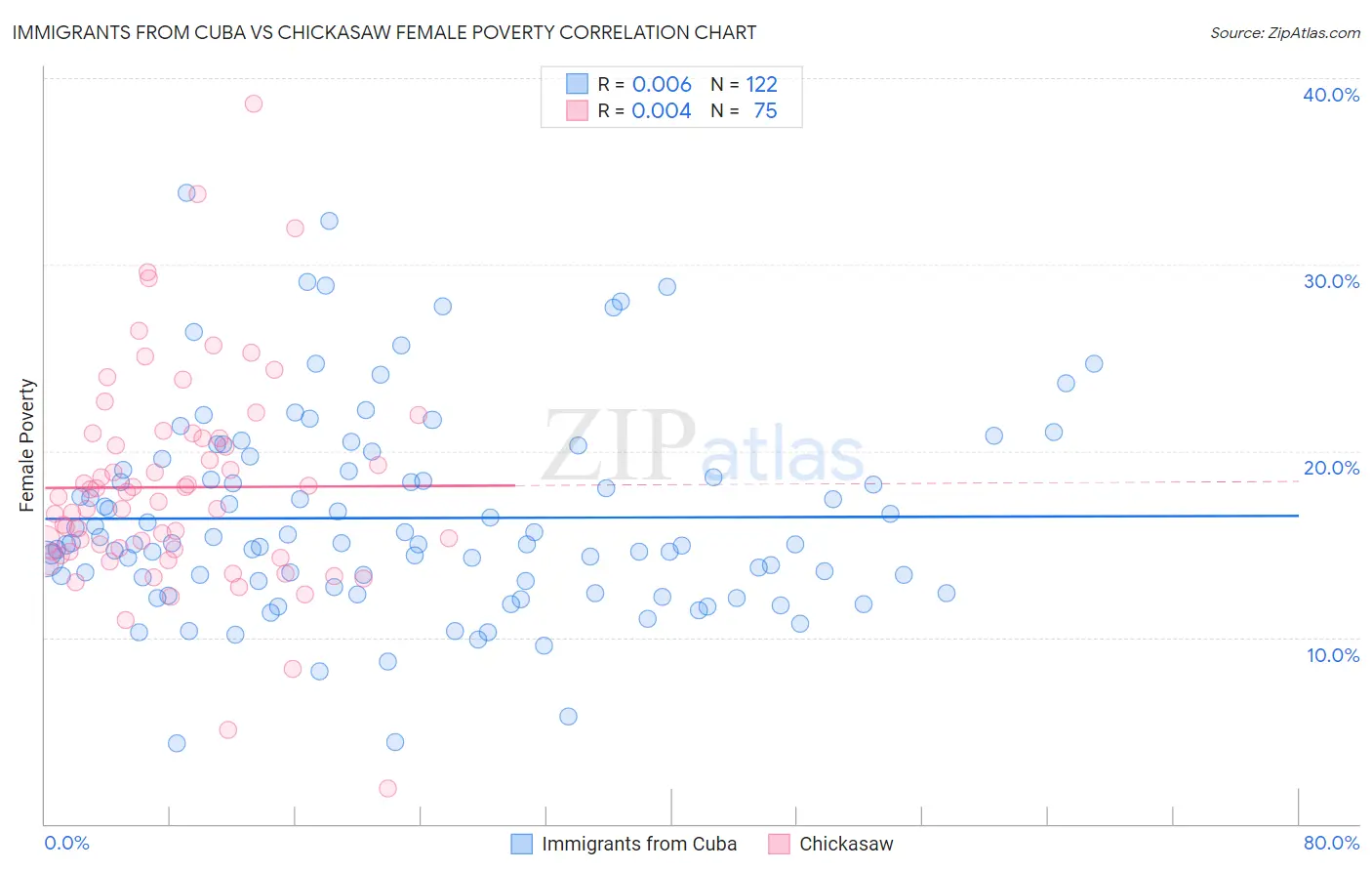 Immigrants from Cuba vs Chickasaw Female Poverty