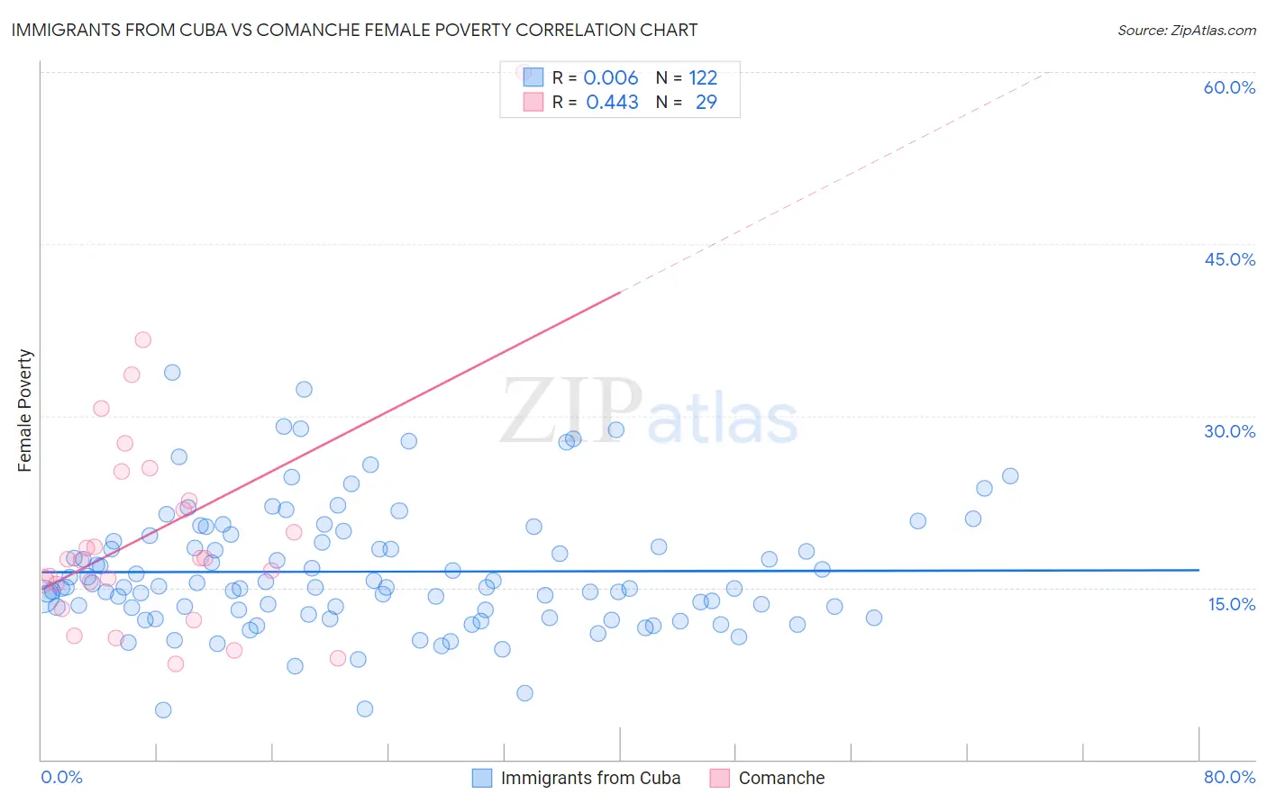 Immigrants from Cuba vs Comanche Female Poverty