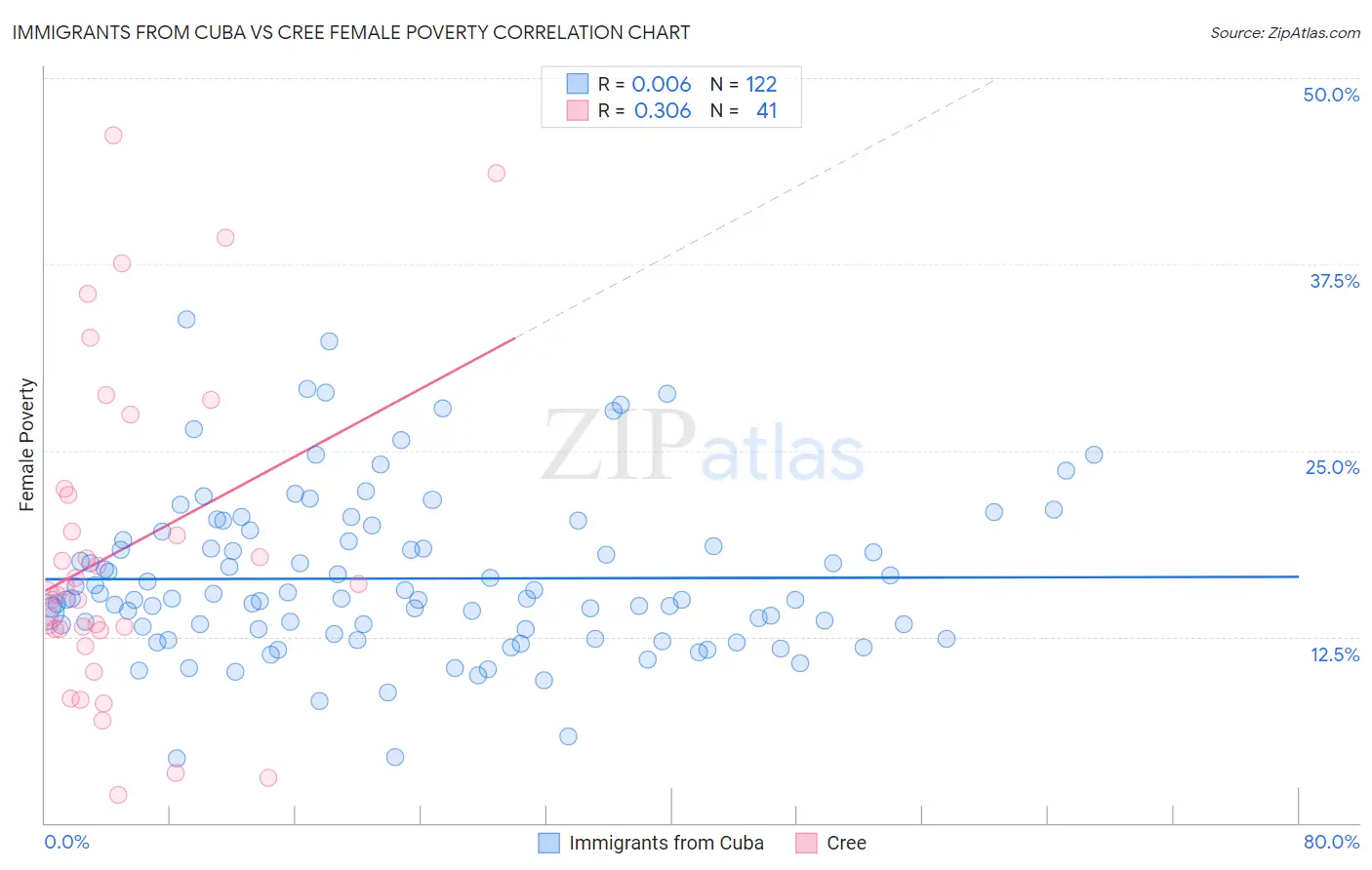 Immigrants from Cuba vs Cree Female Poverty