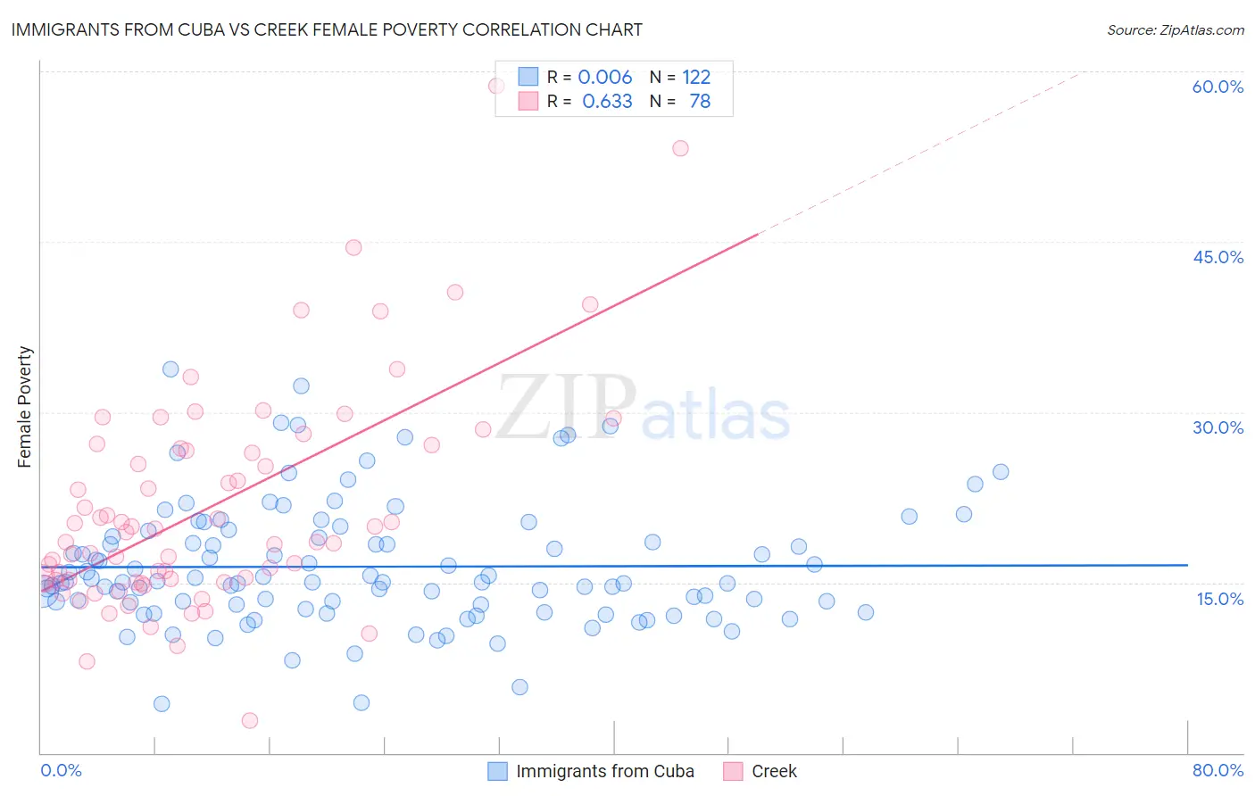 Immigrants from Cuba vs Creek Female Poverty