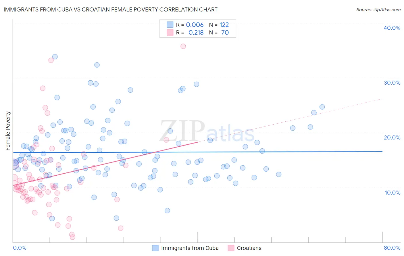 Immigrants from Cuba vs Croatian Female Poverty