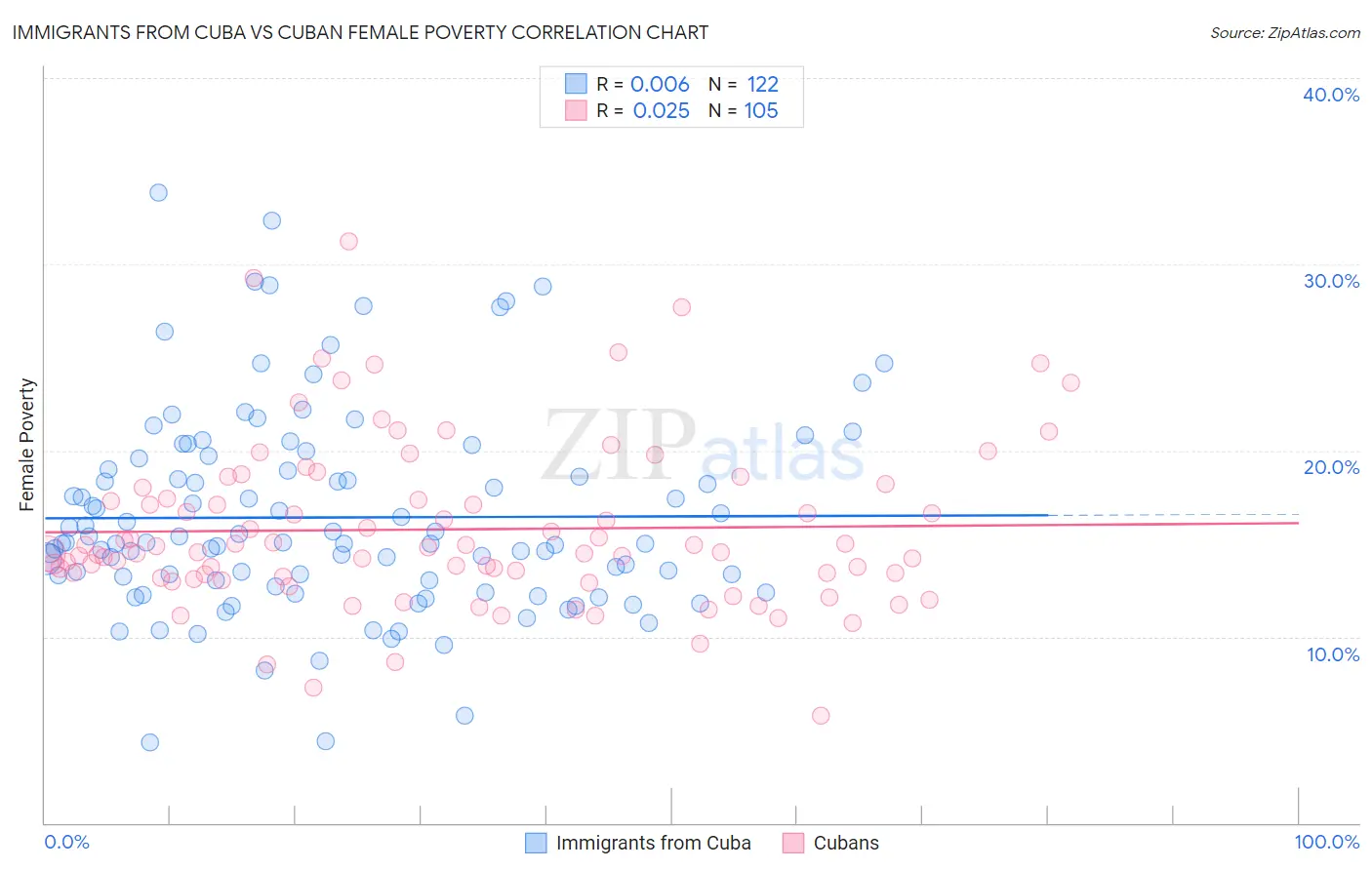 Immigrants from Cuba vs Cuban Female Poverty