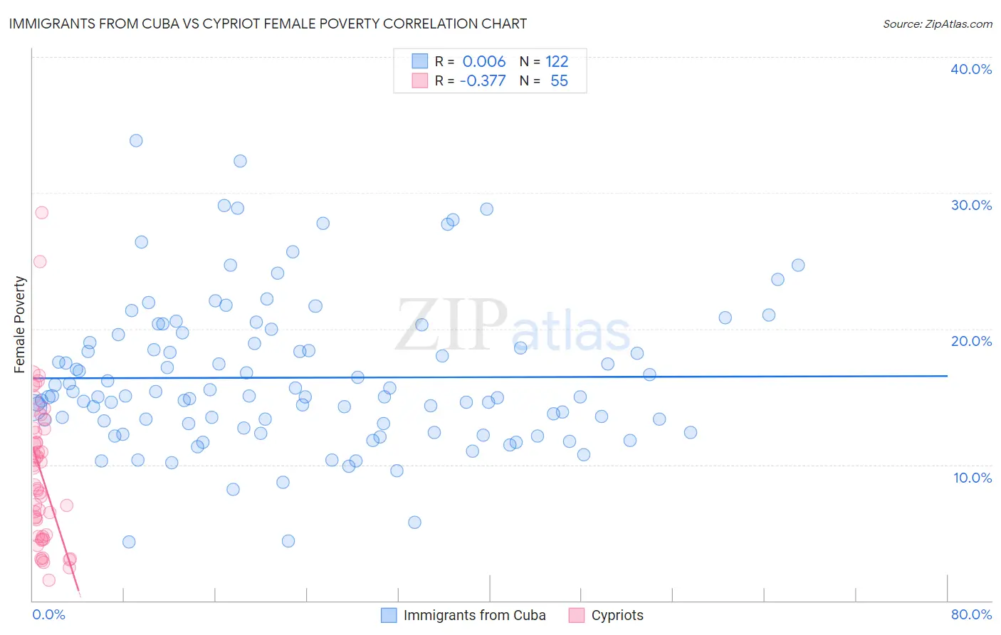 Immigrants from Cuba vs Cypriot Female Poverty