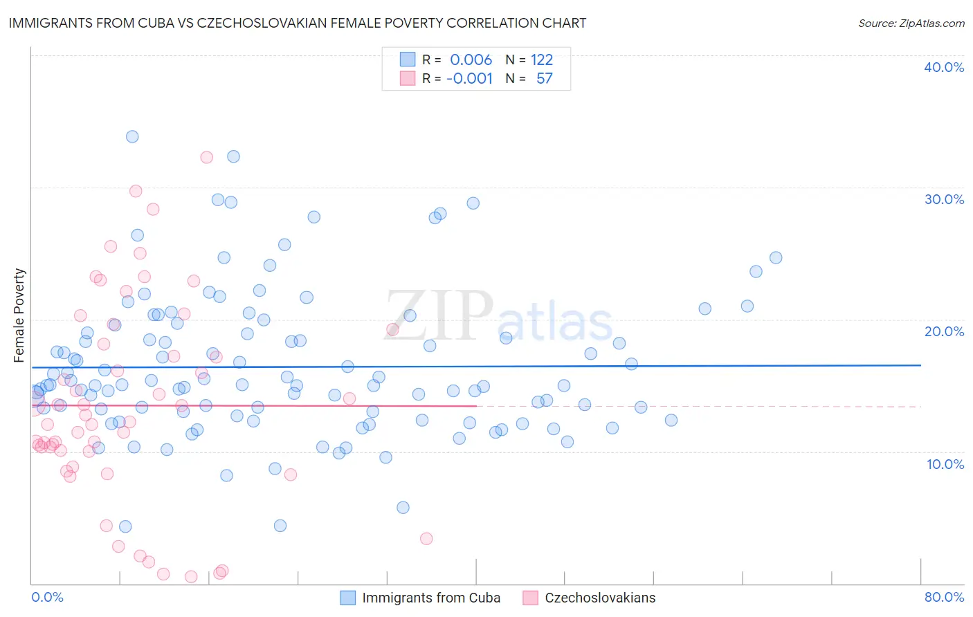 Immigrants from Cuba vs Czechoslovakian Female Poverty