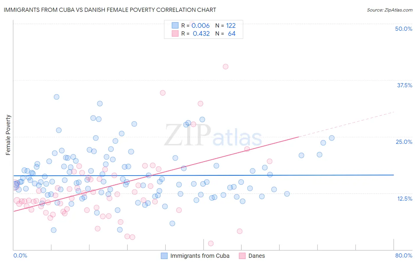 Immigrants from Cuba vs Danish Female Poverty