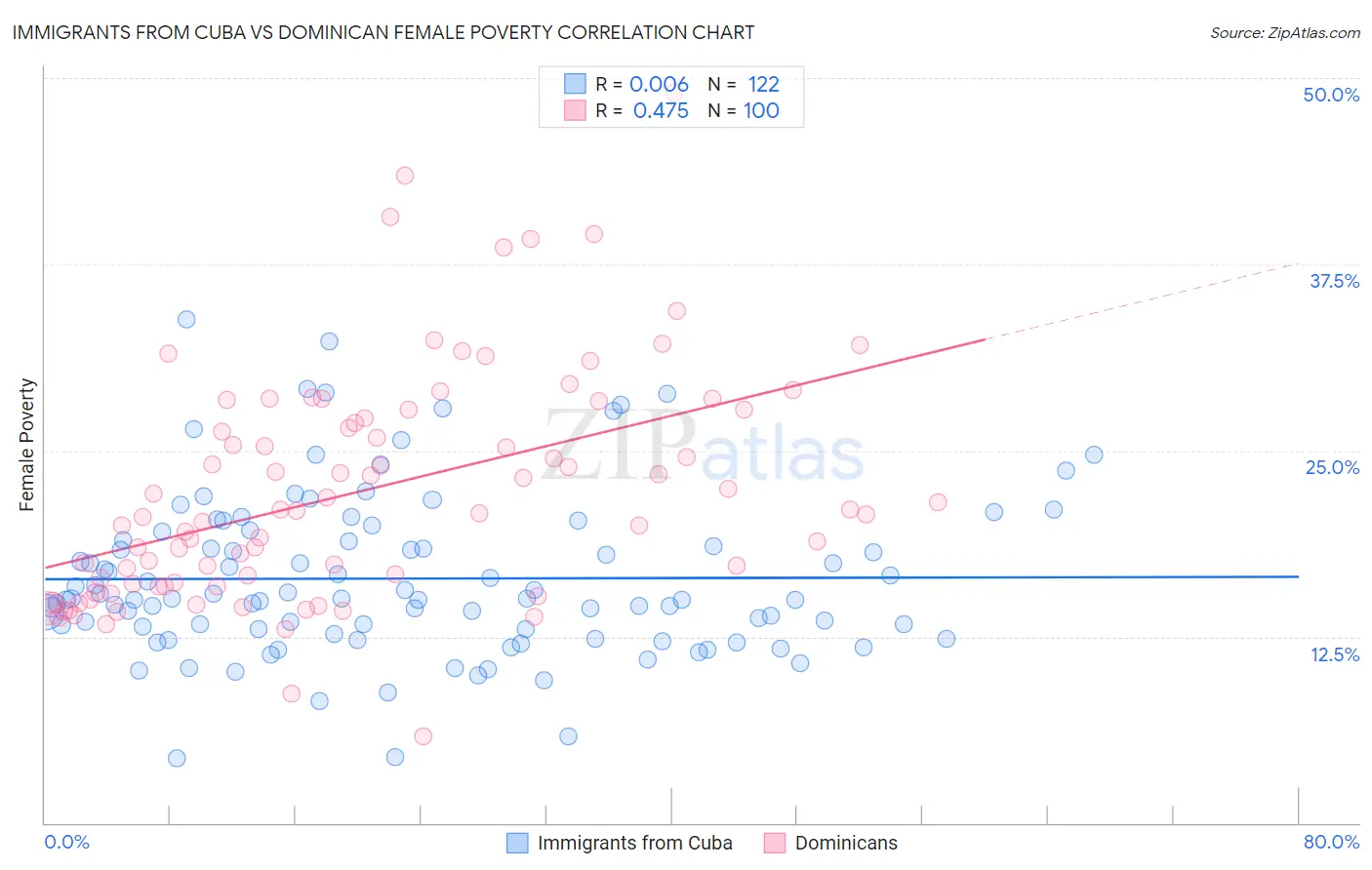 Immigrants from Cuba vs Dominican Female Poverty
