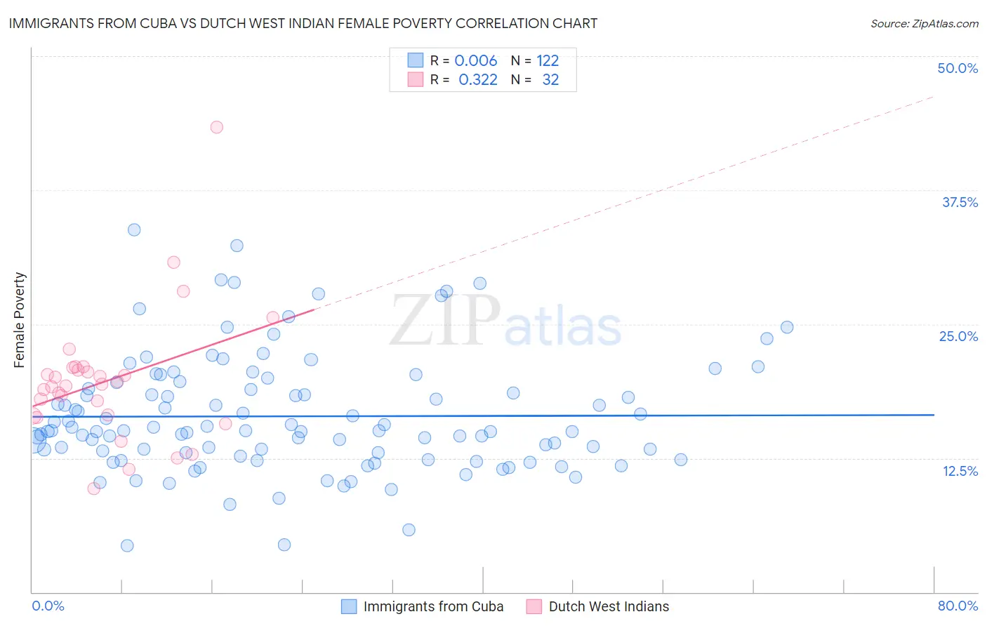 Immigrants from Cuba vs Dutch West Indian Female Poverty