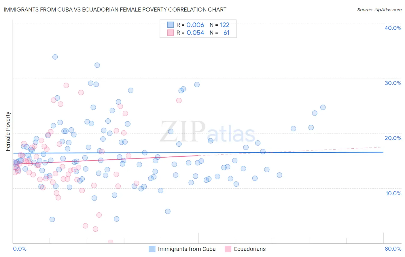 Immigrants from Cuba vs Ecuadorian Female Poverty