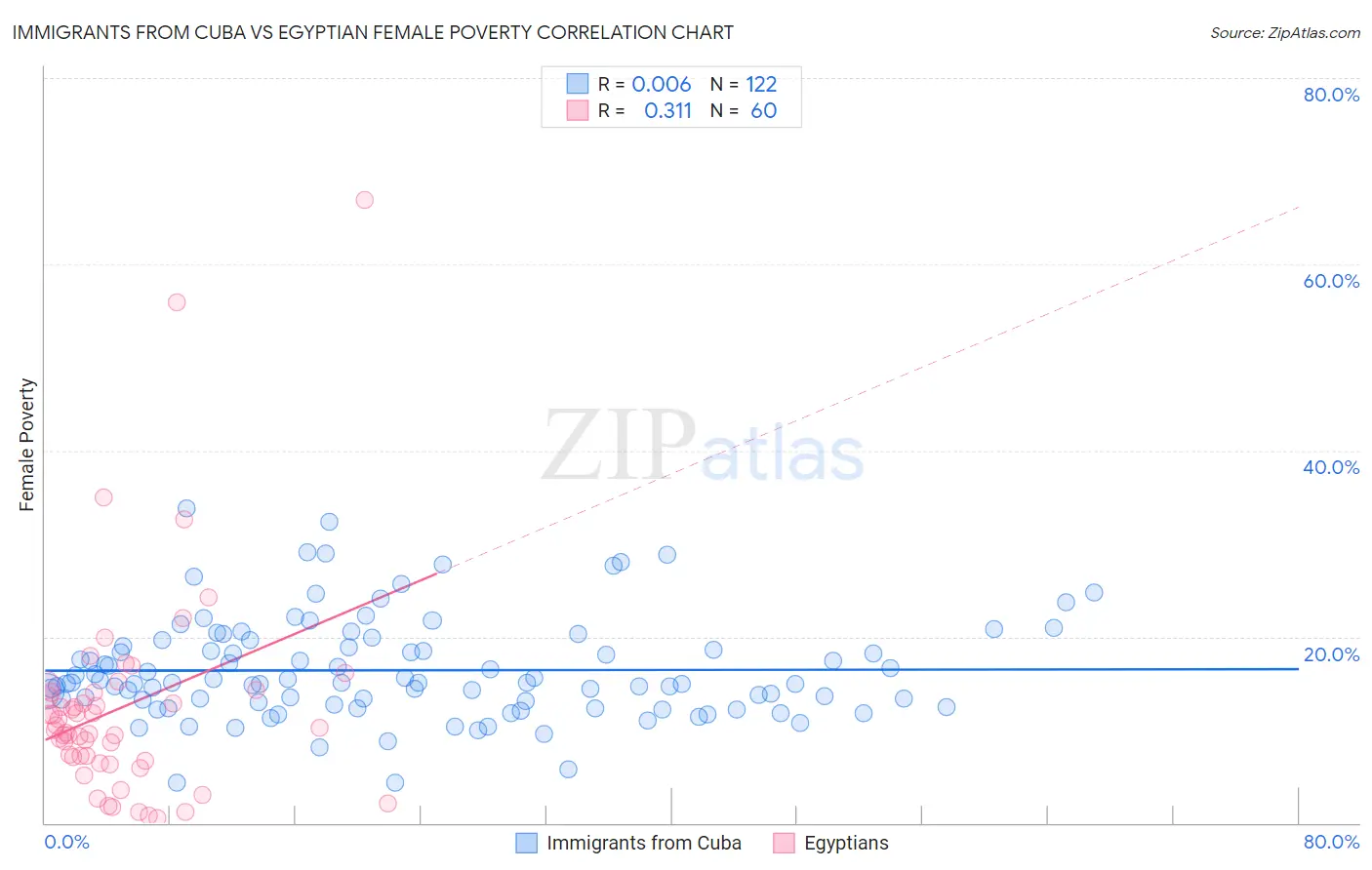 Immigrants from Cuba vs Egyptian Female Poverty