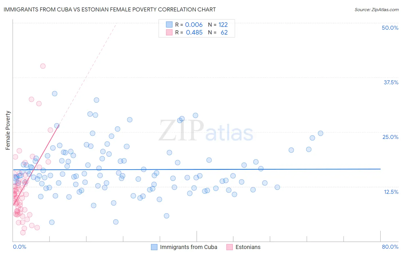 Immigrants from Cuba vs Estonian Female Poverty
