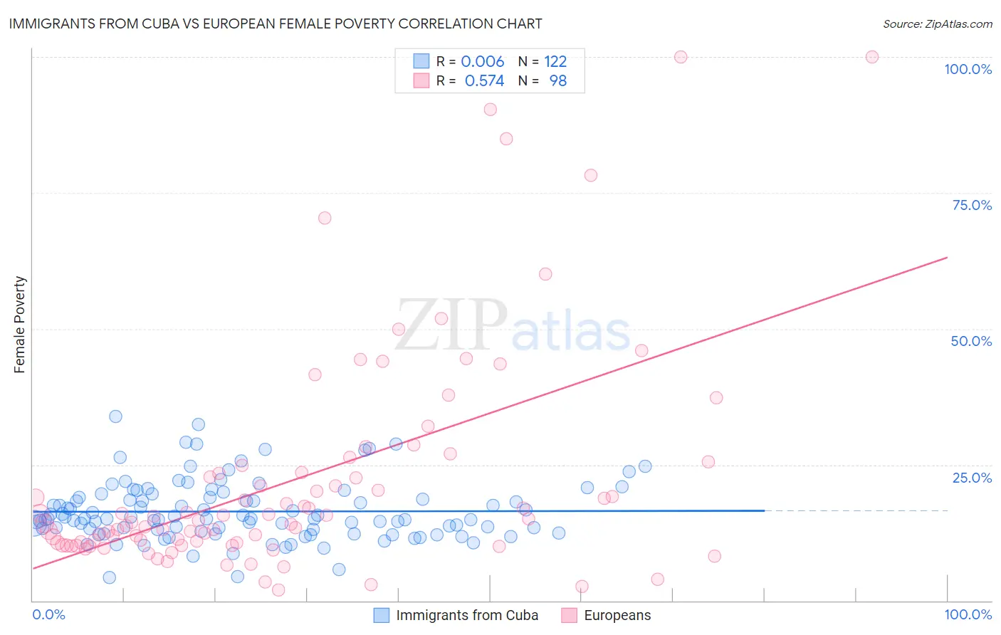 Immigrants from Cuba vs European Female Poverty