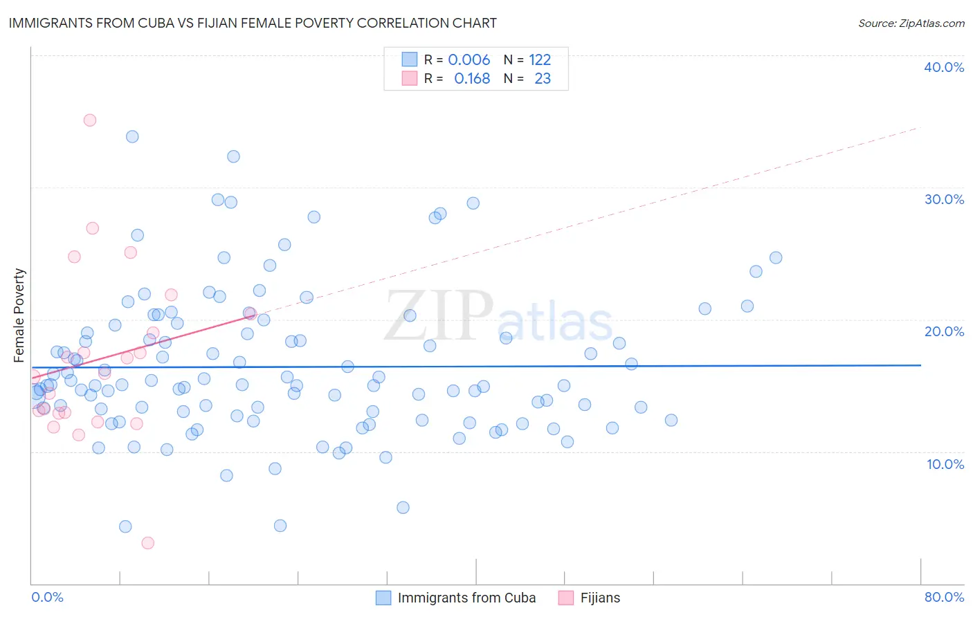 Immigrants from Cuba vs Fijian Female Poverty