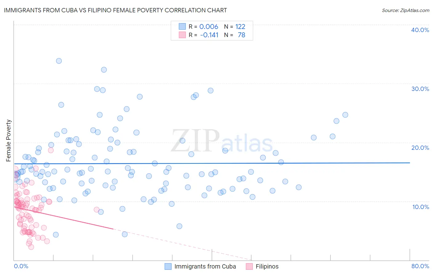 Immigrants from Cuba vs Filipino Female Poverty