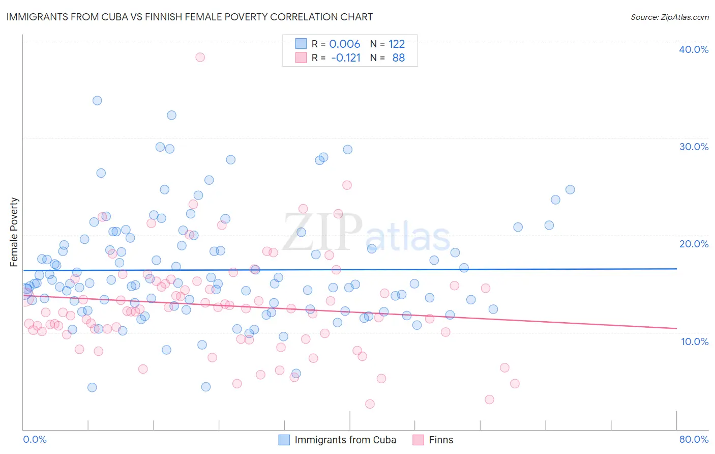 Immigrants from Cuba vs Finnish Female Poverty