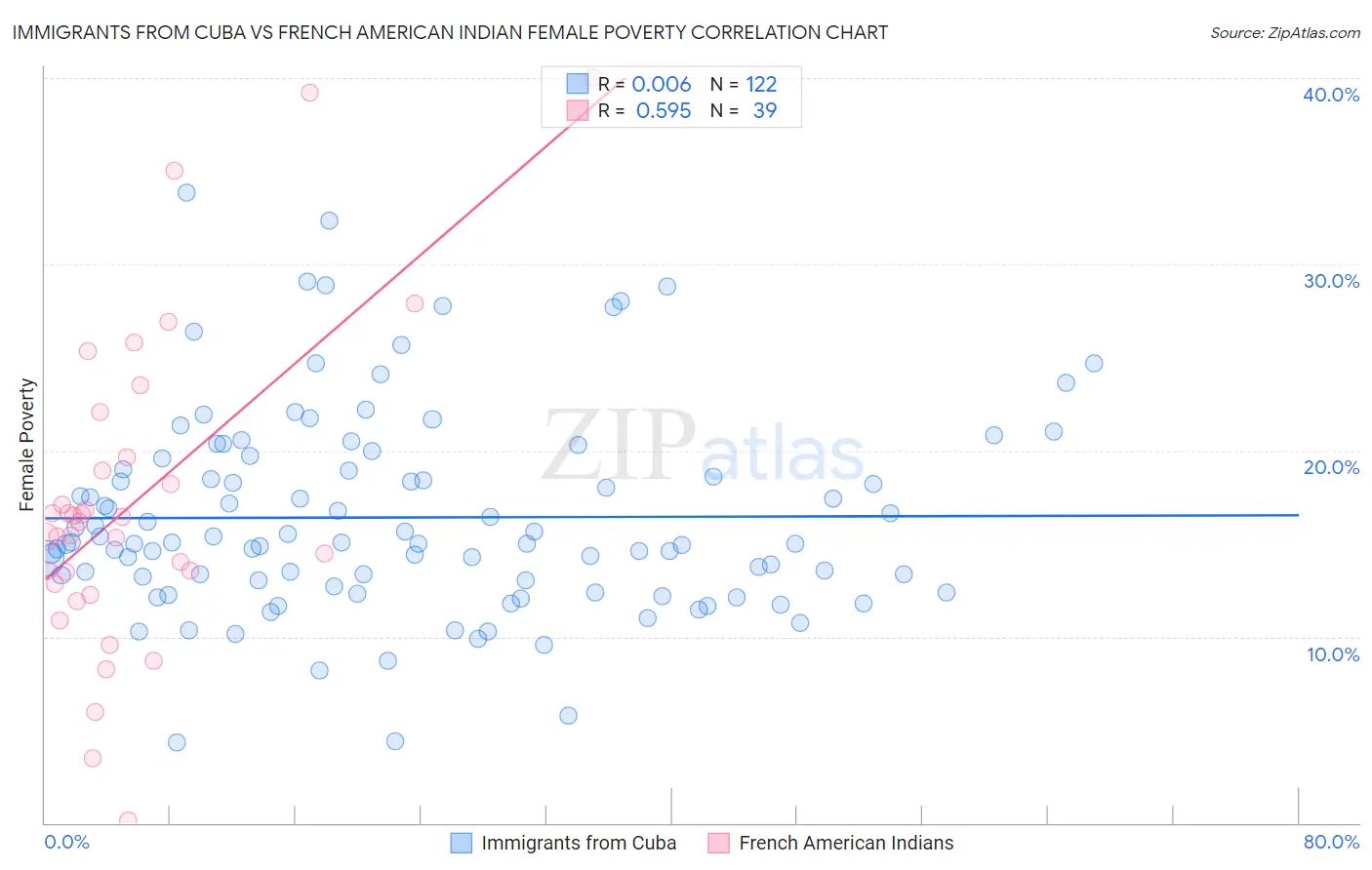 Immigrants from Cuba vs French American Indian Female Poverty