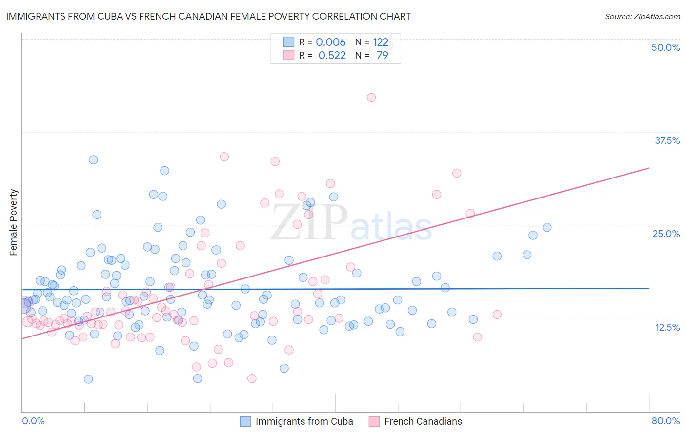 Immigrants from Cuba vs French Canadian Female Poverty