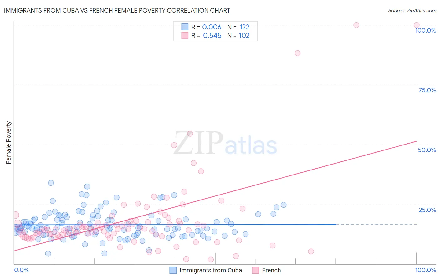 Immigrants from Cuba vs French Female Poverty