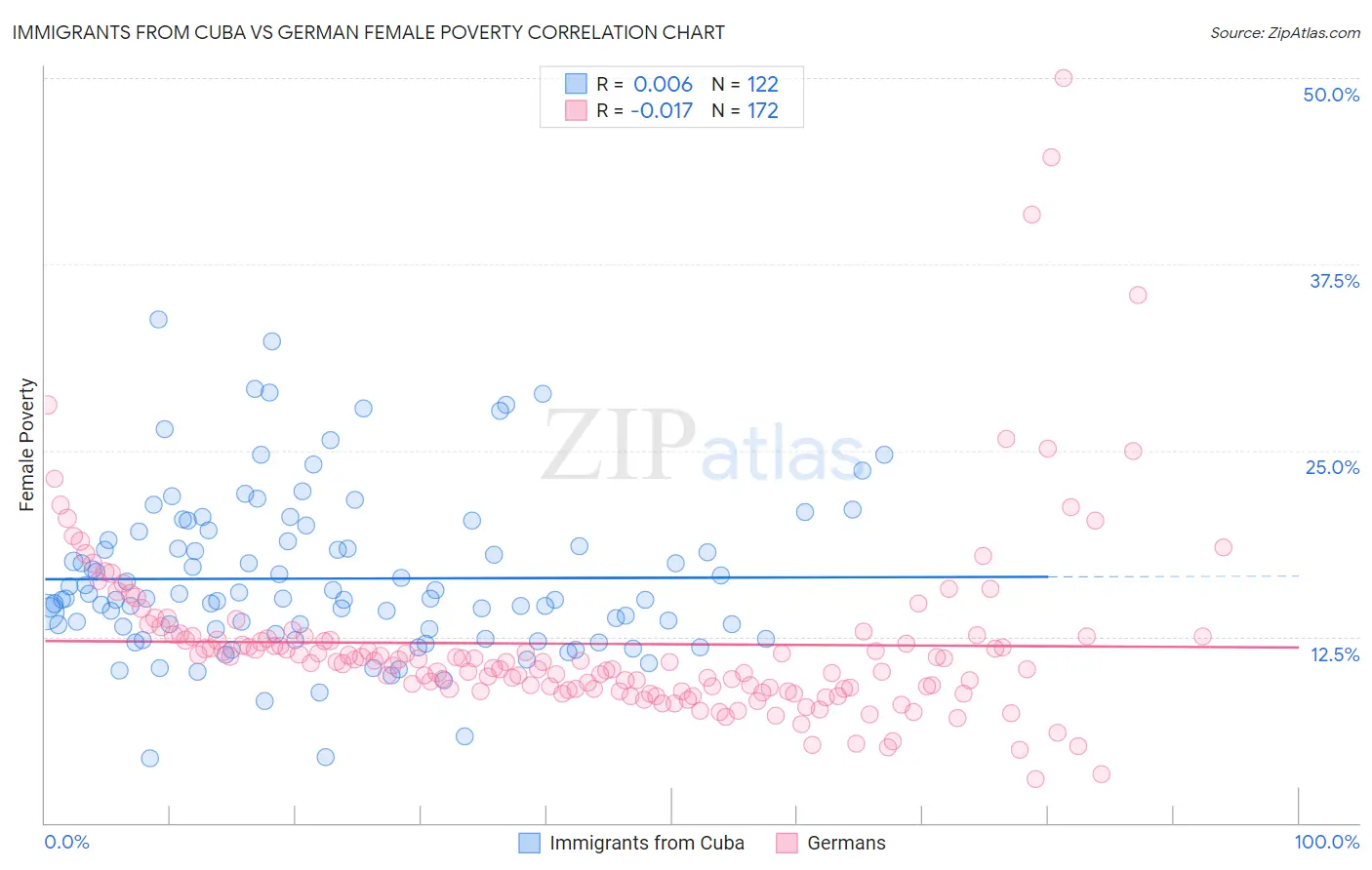 Immigrants from Cuba vs German Female Poverty