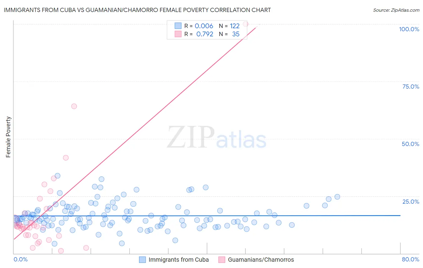 Immigrants from Cuba vs Guamanian/Chamorro Female Poverty