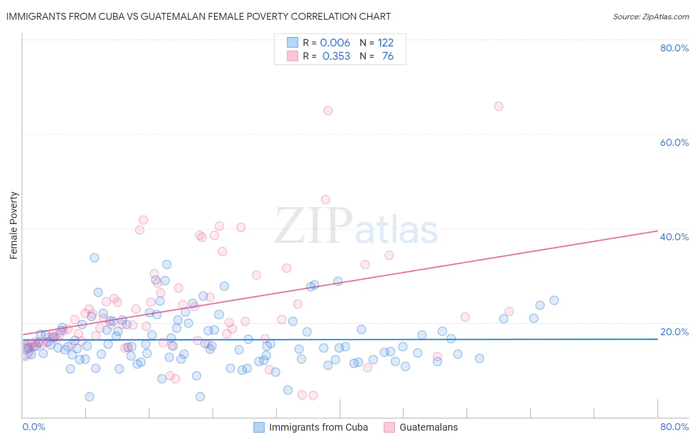 Immigrants from Cuba vs Guatemalan Female Poverty