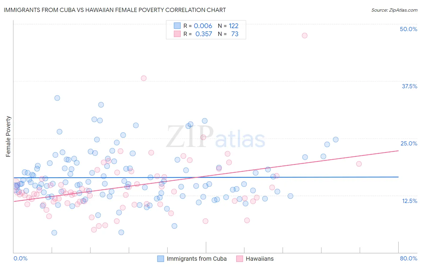 Immigrants from Cuba vs Hawaiian Female Poverty